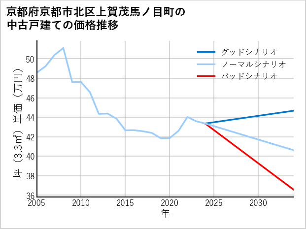京都府京都市北区上賀茂馬ノ目町の中古戸建て価格推移