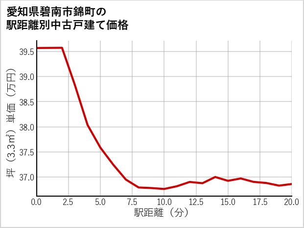 愛知県碧南市錦町の徒歩距離別の中古戸建て坪単価