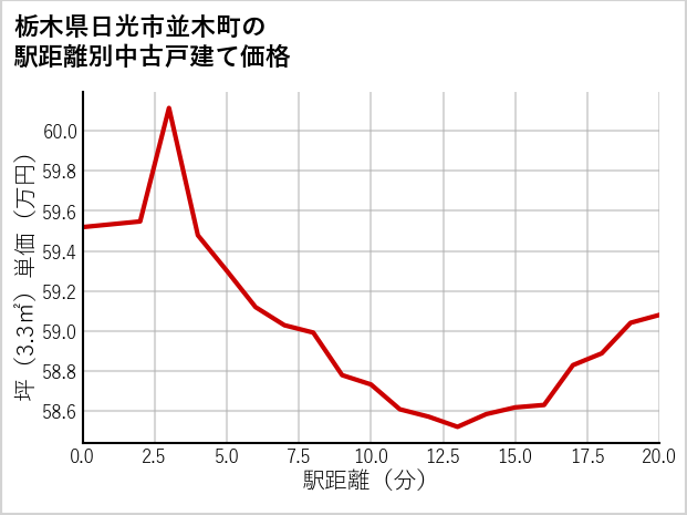 栃木県日光市並木町の徒歩距離別の中古戸建て坪単価