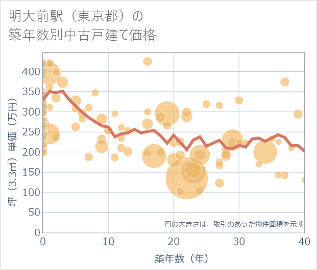 明大前駅(東京都)の築年数別の中古戸建て坪単価