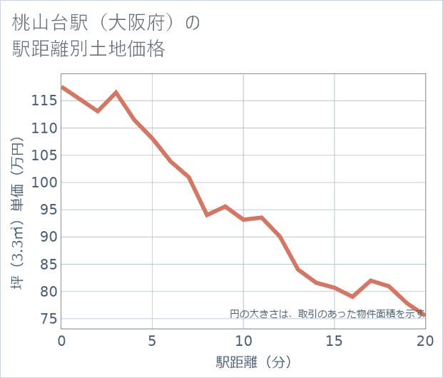 桃山台駅(大阪府)の徒歩距離別の土地坪単価