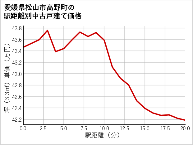 愛媛県松山市高野町の徒歩距離別の中古戸建て坪単価