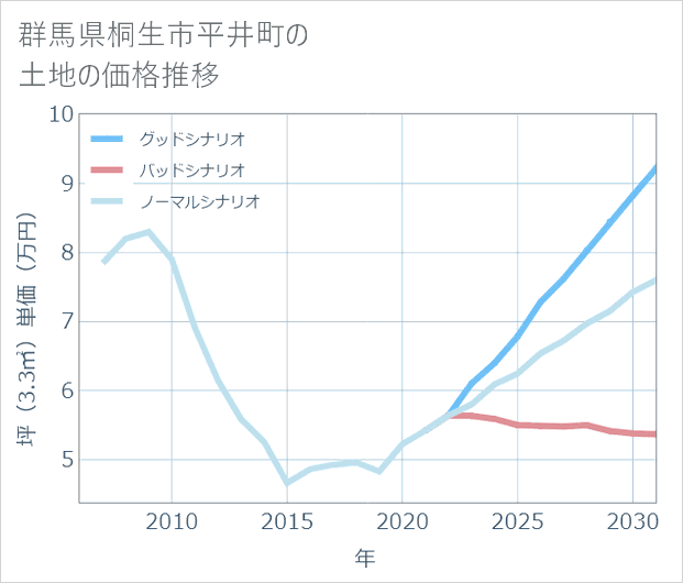群馬県桐生市平井町の土地価格推移