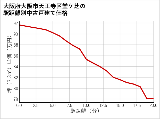 大阪府大阪市天王寺区堂ケ芝の徒歩距離別の中古戸建て坪単価