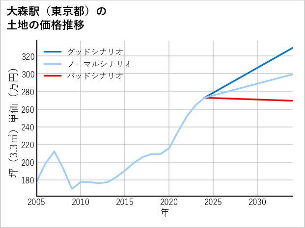 大森駅（東京都）の土地価格推移