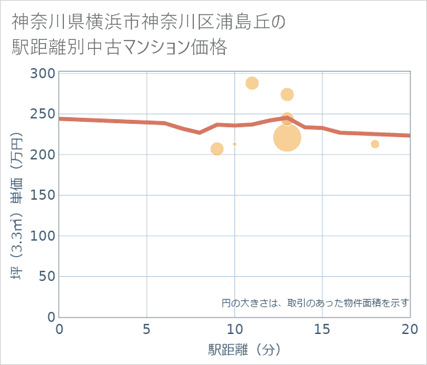 神奈川県横浜市神奈川区浦島丘の徒歩距離別の中古マンション坪単価