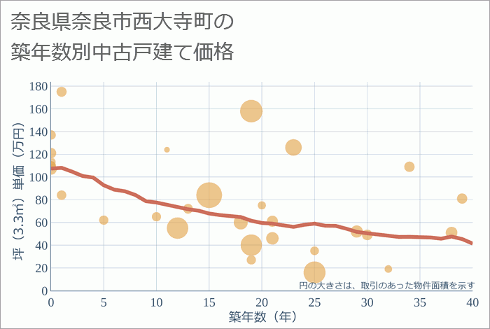 奈良県奈良市西大寺町の築年数別の中古戸建て坪単価