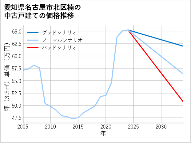 愛知県名古屋市北区楠の中古戸建て価格推移