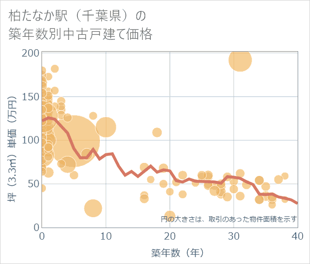 柏たなか駅(千葉県)の築年数別の中古戸建て坪単価