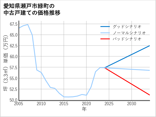 愛知県瀬戸市緑町の中古戸建て価格推移
