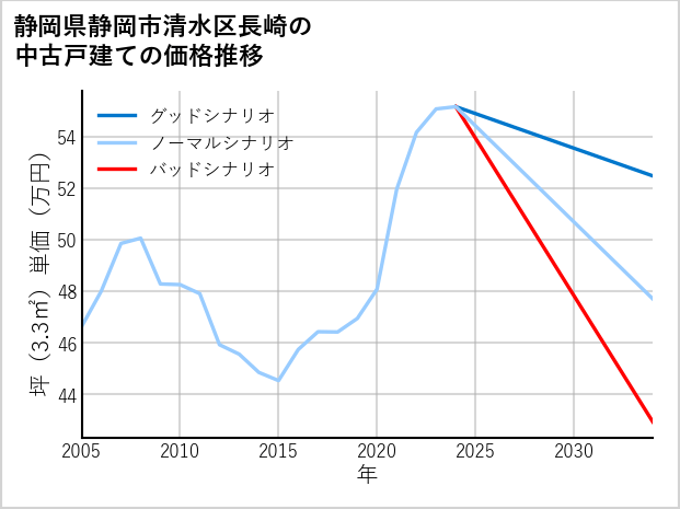 静岡県静岡市清水区長崎の中古戸建て価格推移