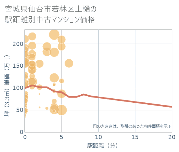 宮城県仙台市若林区土樋の徒歩距離別の中古マンション坪単価