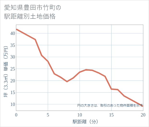 愛知県豊田市竹町の徒歩距離別の土地坪単価
