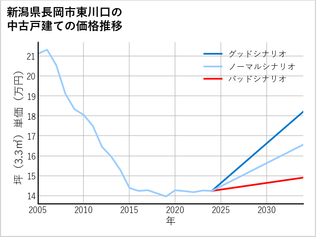 新潟県長岡市東川口の中古戸建て価格推移