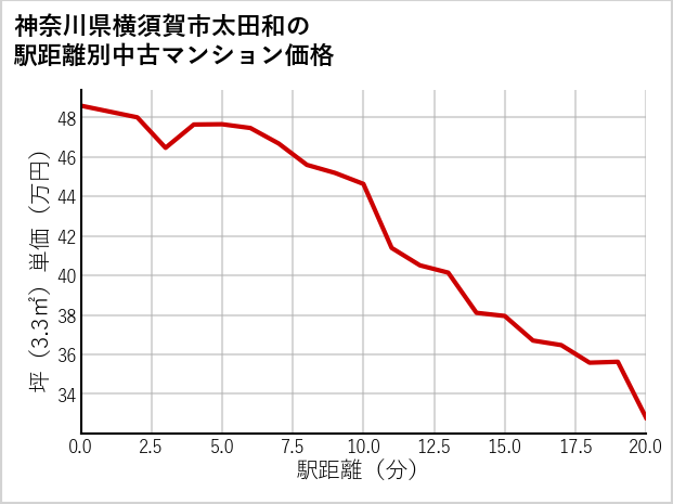 神奈川県横須賀市太田和の徒歩距離別の中古マンション坪単価