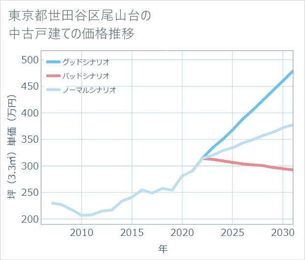 東京都世田谷区尾山台の中古戸建て価格推移