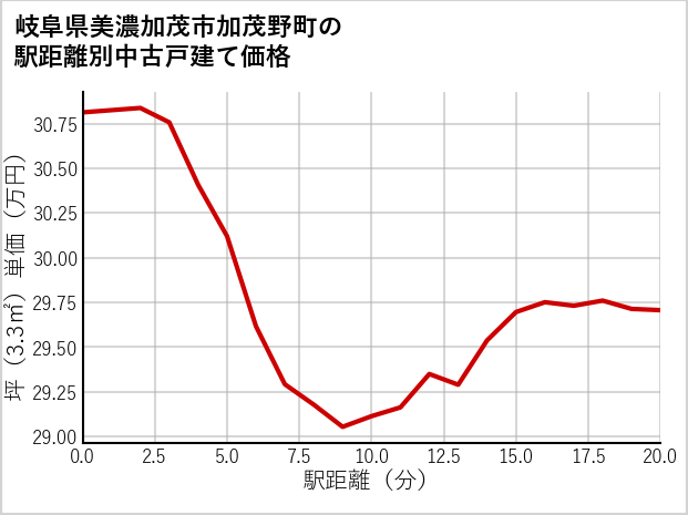 岐阜県美濃加茂市加茂野町の徒歩距離別の中古戸建て坪単価