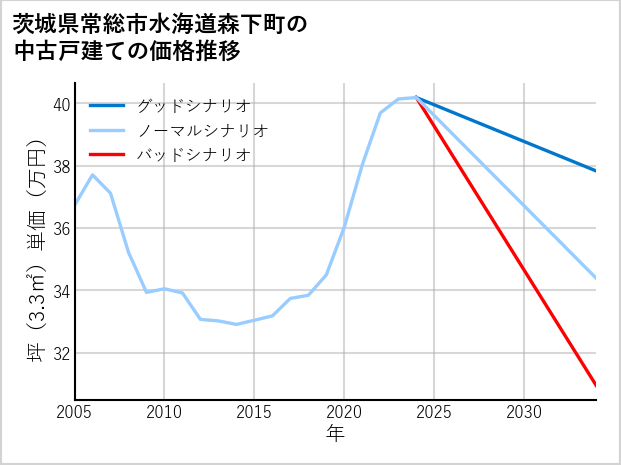 茨城県常総市水海道森下町の中古戸建て価格推移