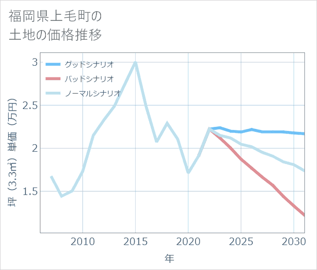 福岡県上毛町の土地価格推移