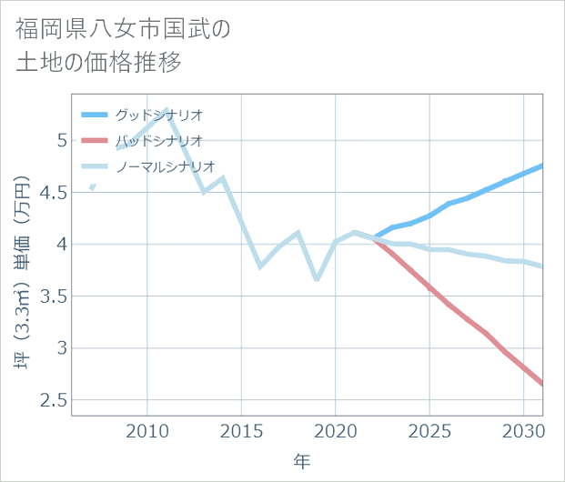 福岡県八女市国武の土地価格推移
