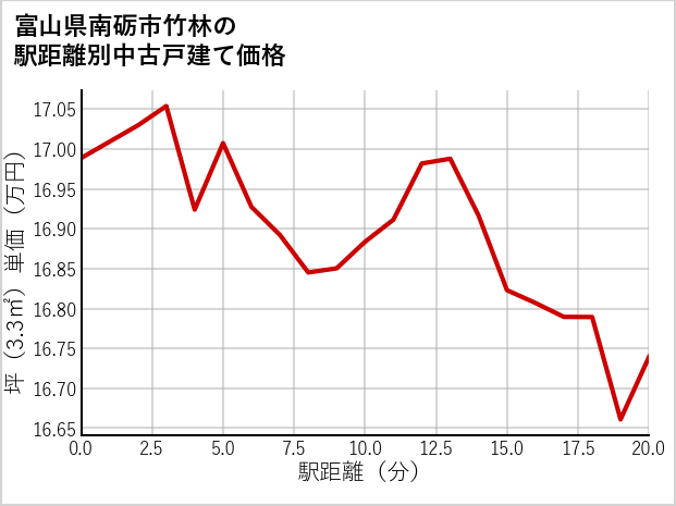 富山県南砺市竹林の徒歩距離別の中古戸建て坪単価