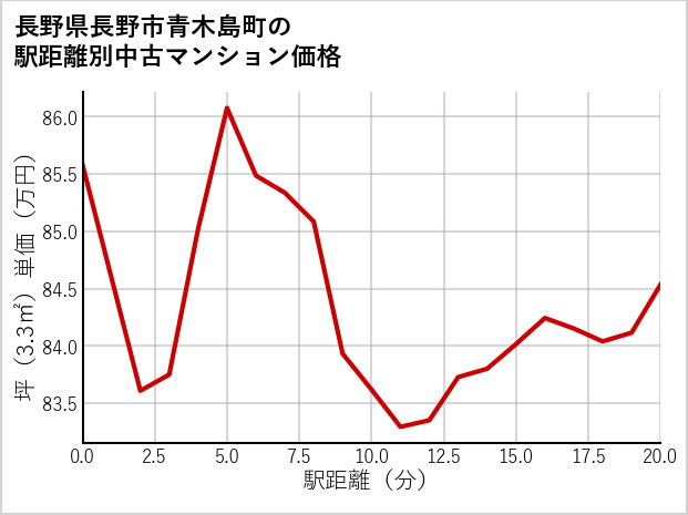 長野県長野市青木島町の徒歩距離別の中古マンション坪単価