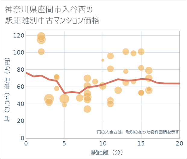 神奈川県座間市入谷西の徒歩距離別の中古マンション坪単価