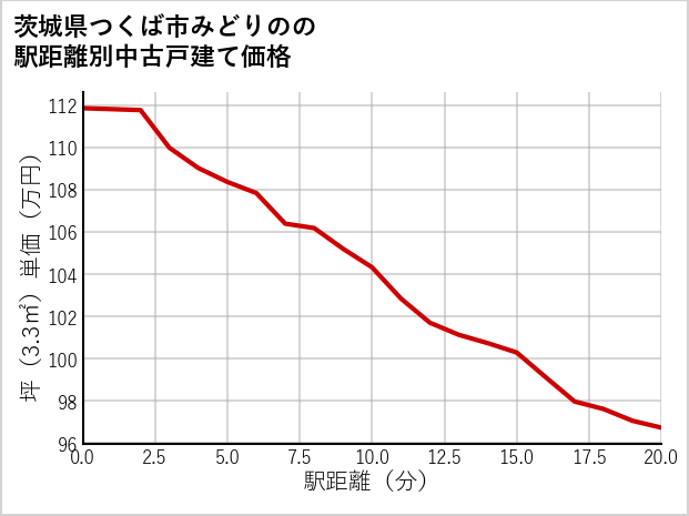 茨城県つくば市みどりのの徒歩距離別の中古戸建て坪単価
