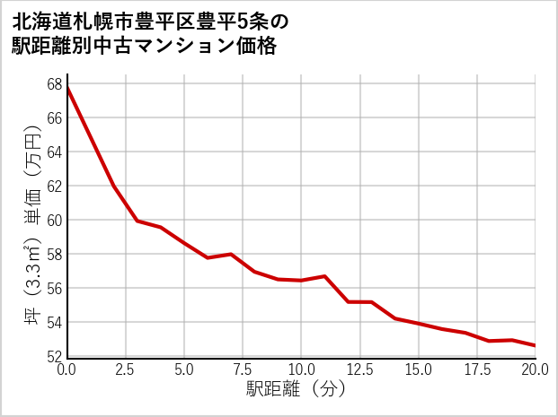 北海道札幌市豊平区豊平5条の徒歩距離別の中古マンション坪単価