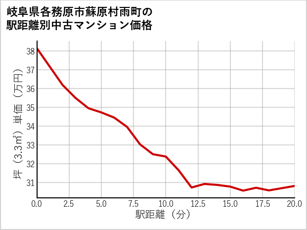 岐阜県各務原市蘇原村雨町の徒歩距離別の中古マンション坪単価