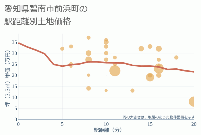 愛知県碧南市前浜町の徒歩距離別の土地坪単価