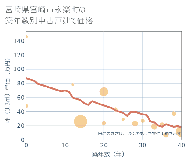 宮崎県宮崎市永楽町の築年数別の中古戸建て坪単価