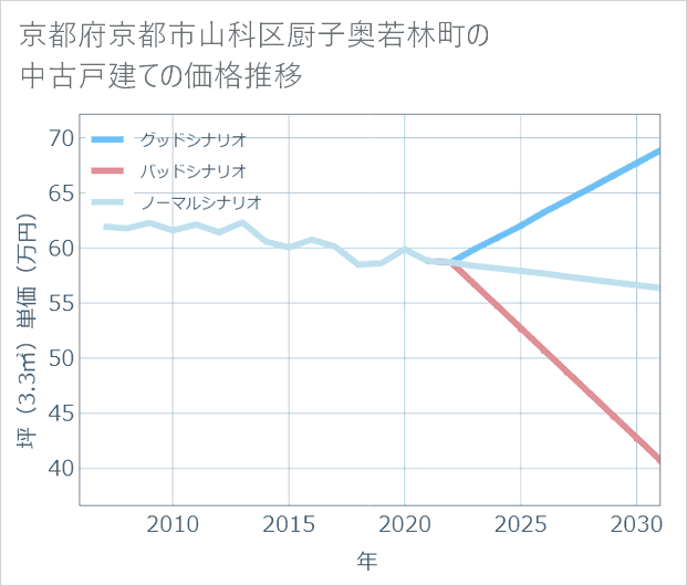 京都府京都市山科区厨子奥若林町の中古戸建て価格推移