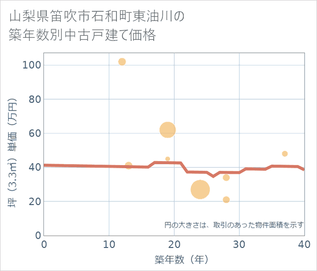 山梨県笛吹市石和町東油川の築年数別の中古戸建て坪単価