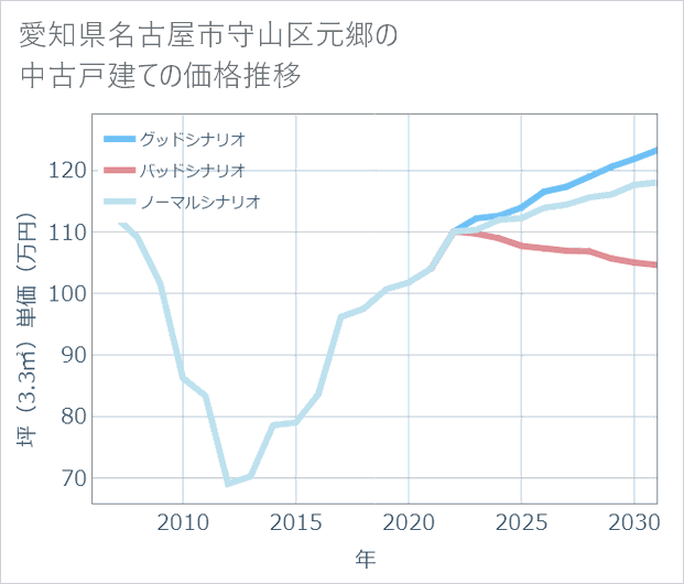 愛知県名古屋市守山区元郷の中古戸建て価格推移
