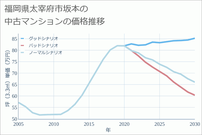 福岡県太宰府市坂本の中古マンション価格推移