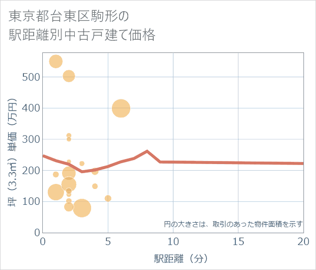 東京都台東区駒形の徒歩距離別の中古戸建て坪単価
