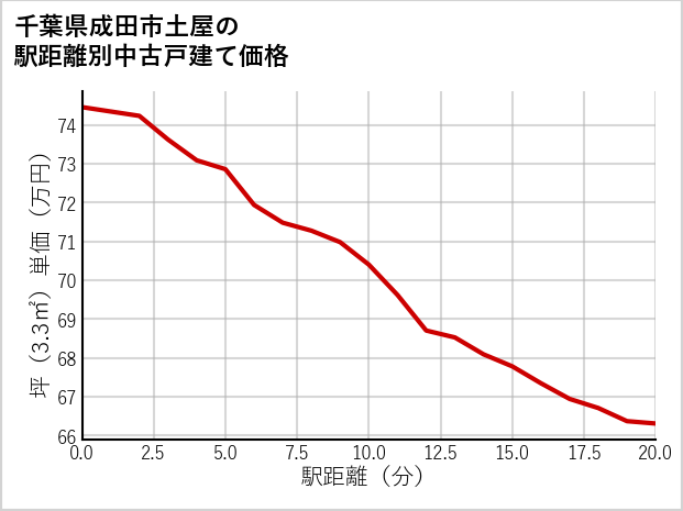 千葉県成田市土屋の徒歩距離別の中古戸建て坪単価
