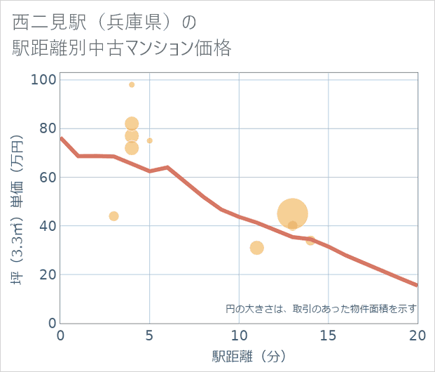 西二見駅(兵庫県)の徒歩距離別の中古マンション坪単価