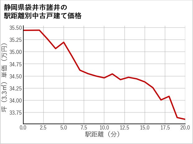 静岡県袋井市諸井の徒歩距離別の中古戸建て坪単価
