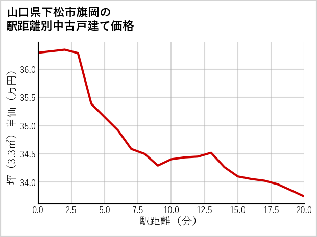 山口県下松市旗岡の徒歩距離別の中古戸建て坪単価