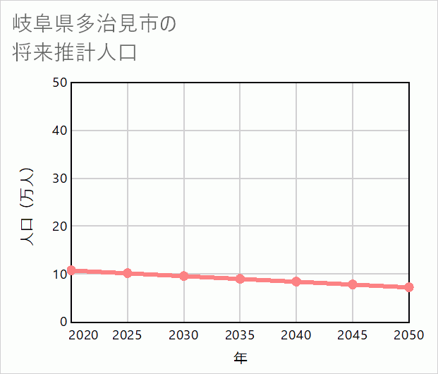多治見市の将来推計人口