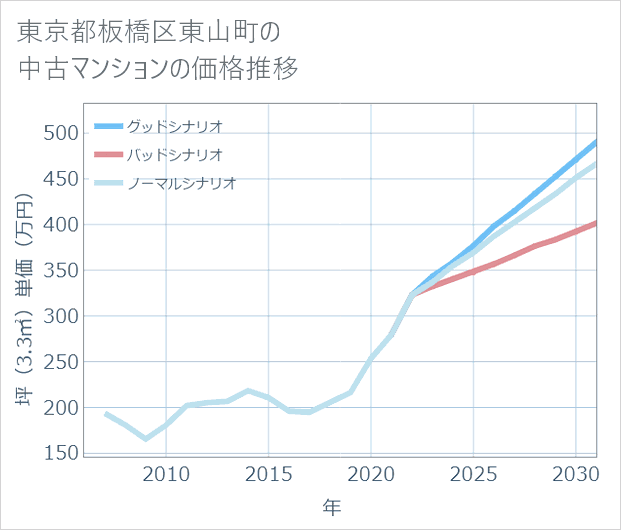 東京都板橋区東山町の中古マンション価格推移