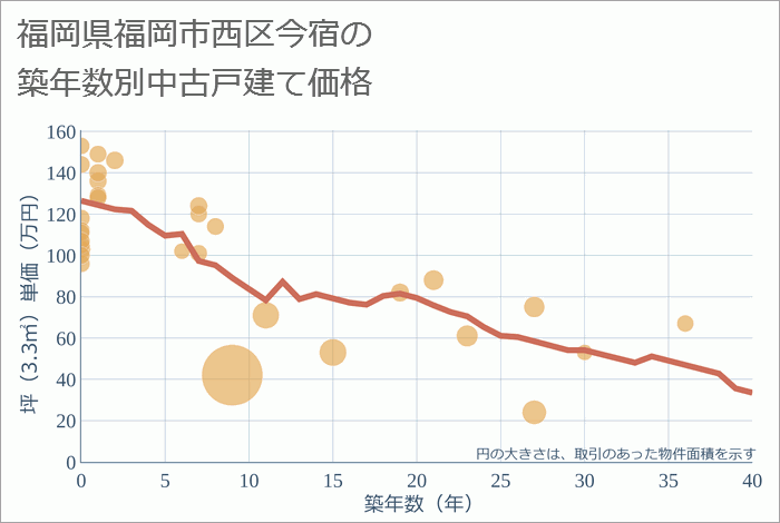 福岡県福岡市西区今宿の築年数別の中古戸建て坪単価