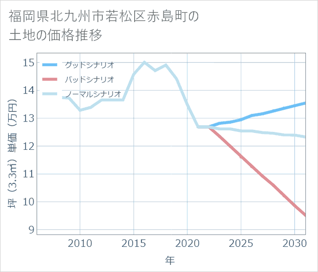 福岡県北九州市若松区赤島町の土地価格推移
