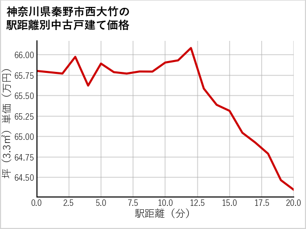 神奈川県秦野市西大竹の徒歩距離別の中古戸建て坪単価