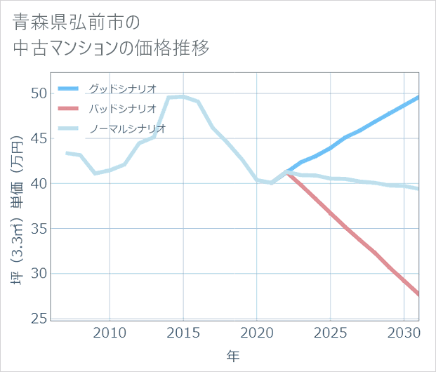 青森県弘前市の中古マンション価格推移