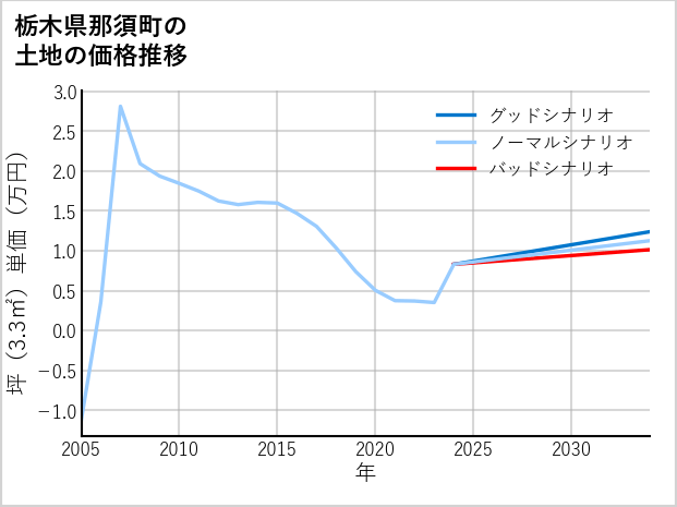 栃木県那須町の土地価格推移
