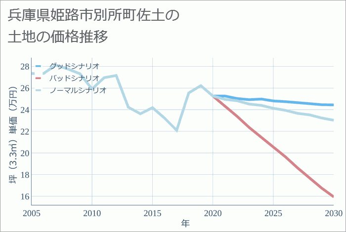 兵庫県姫路市別所町佐土の土地価格推移