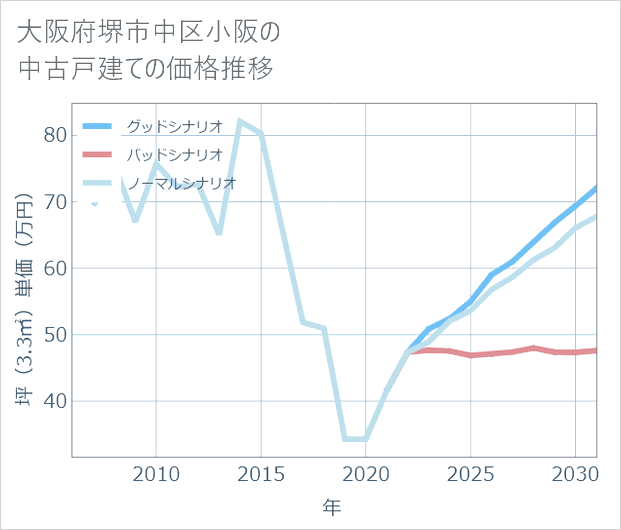 大阪府堺市中区小阪の中古戸建て価格推移